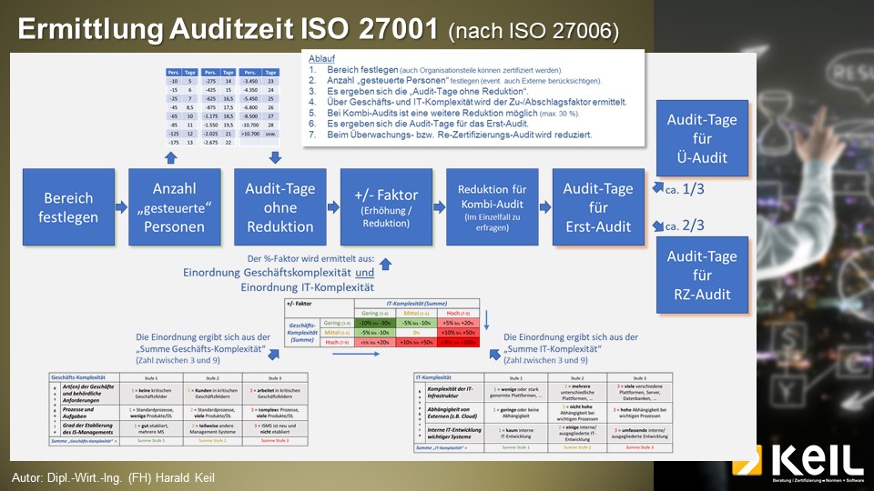 Eine Infografik zum Thema ISO 27001