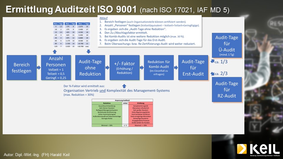 Eine Infografik zum Thema ISO 9001