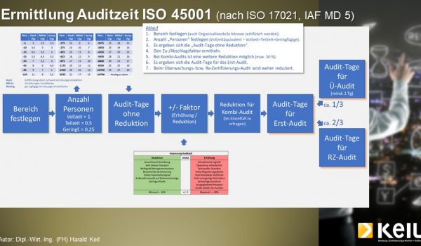 Eine Infografik zum Thema ISO 45001