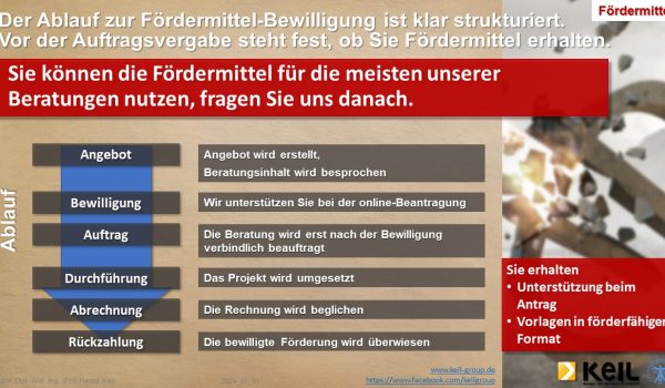 Eine Infografik zum Thema Fördermittel